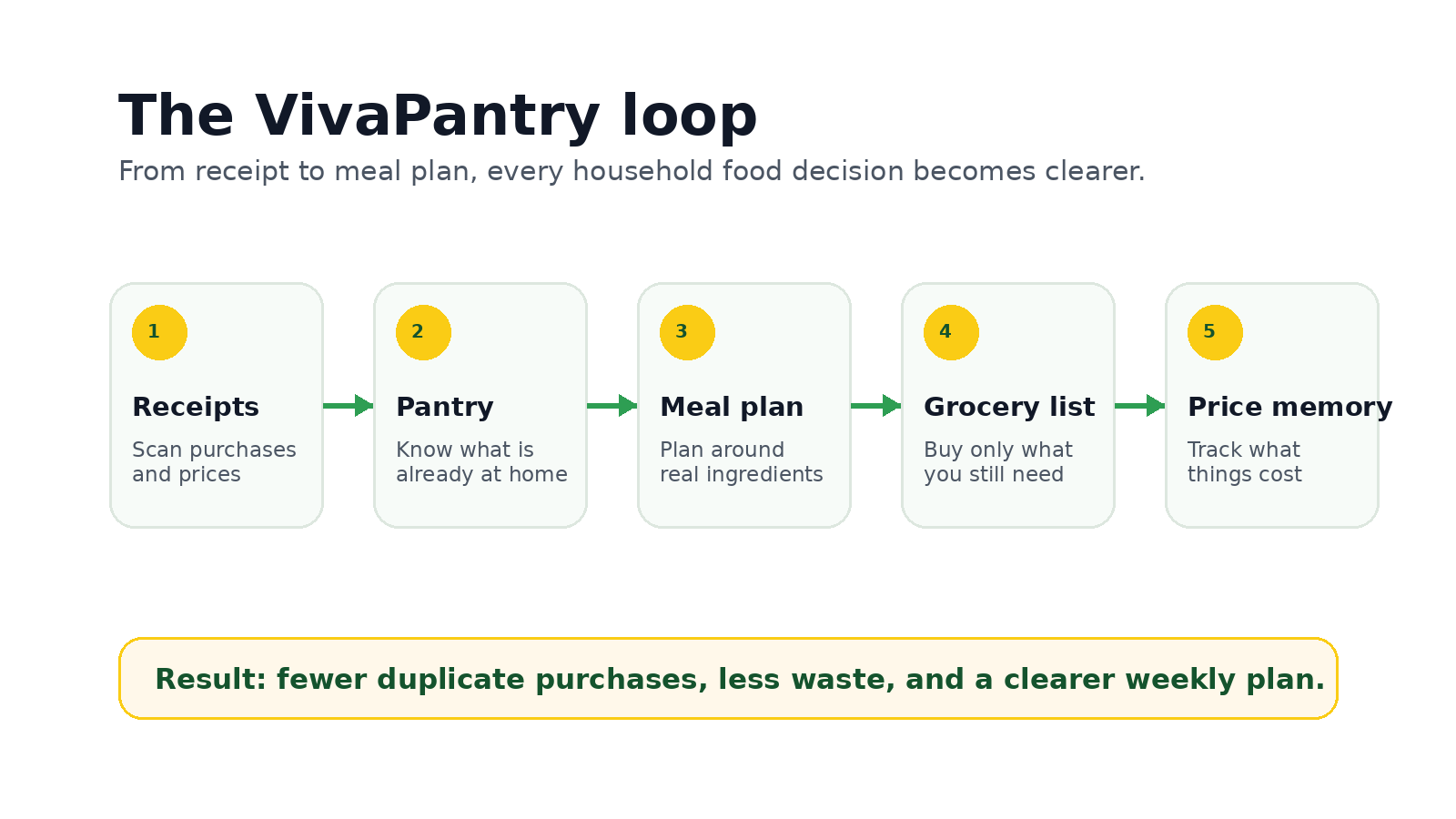 VivaPantry core loop